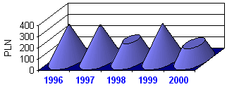 Nakłady inwestycyjne na 1 mieszkańca w gminie Grzmiąca w latach 1996-2000